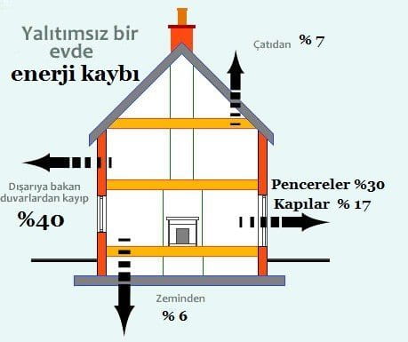 Binalarda ısı yalıtımı nasıl yapılır